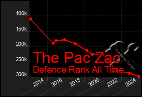 Total Graph of The Pac Zac