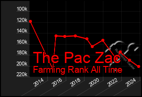 Total Graph of The Pac Zac