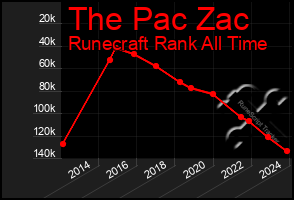 Total Graph of The Pac Zac