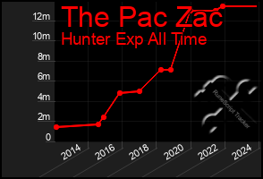 Total Graph of The Pac Zac