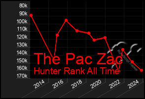 Total Graph of The Pac Zac