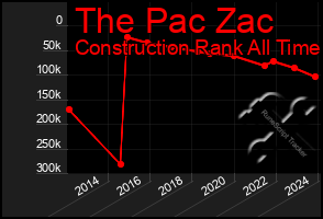 Total Graph of The Pac Zac