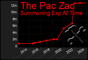 Total Graph of The Pac Zac