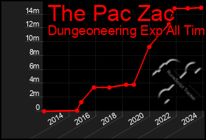 Total Graph of The Pac Zac