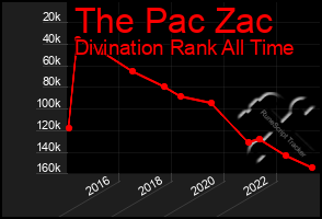 Total Graph of The Pac Zac