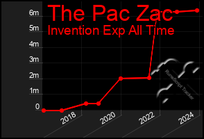 Total Graph of The Pac Zac