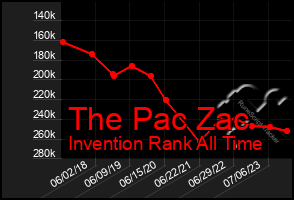 Total Graph of The Pac Zac