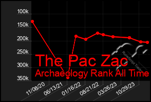 Total Graph of The Pac Zac