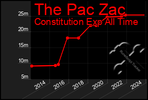 Total Graph of The Pac Zac