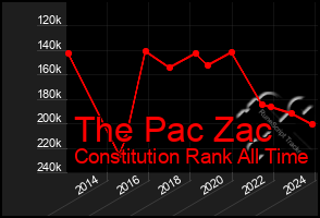 Total Graph of The Pac Zac