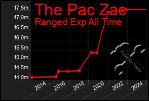 Total Graph of The Pac Zac