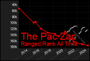 Total Graph of The Pac Zac