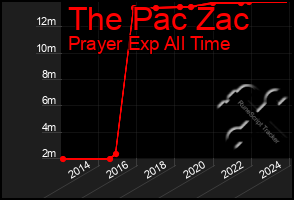 Total Graph of The Pac Zac