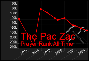 Total Graph of The Pac Zac