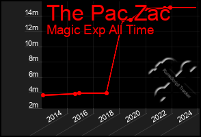 Total Graph of The Pac Zac