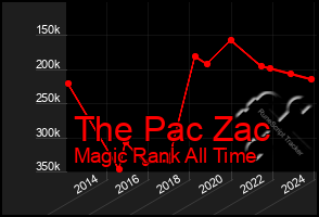 Total Graph of The Pac Zac