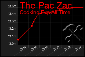 Total Graph of The Pac Zac