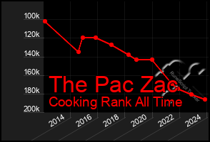 Total Graph of The Pac Zac