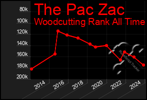 Total Graph of The Pac Zac