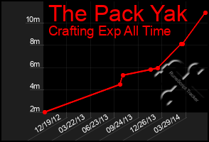 Total Graph of The Pack Yak