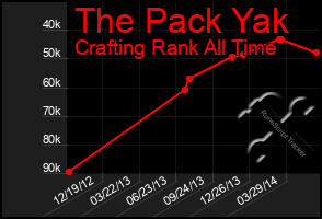 Total Graph of The Pack Yak