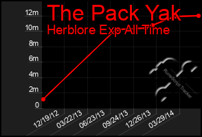 Total Graph of The Pack Yak