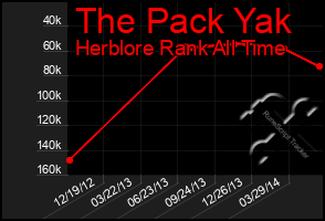 Total Graph of The Pack Yak