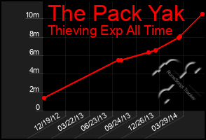 Total Graph of The Pack Yak