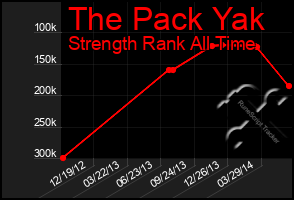 Total Graph of The Pack Yak
