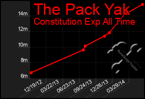 Total Graph of The Pack Yak