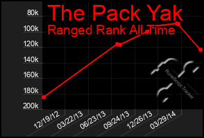 Total Graph of The Pack Yak