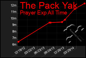 Total Graph of The Pack Yak