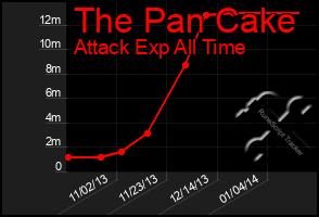 Total Graph of The Pan Cake