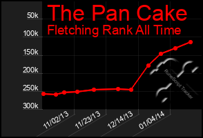 Total Graph of The Pan Cake