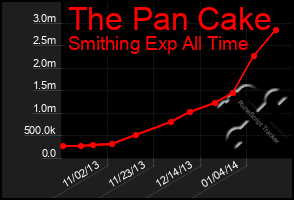 Total Graph of The Pan Cake