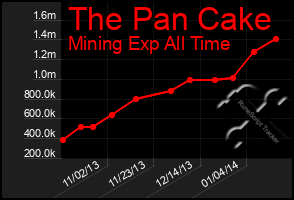 Total Graph of The Pan Cake