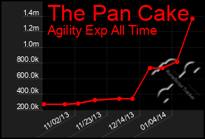 Total Graph of The Pan Cake