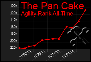 Total Graph of The Pan Cake