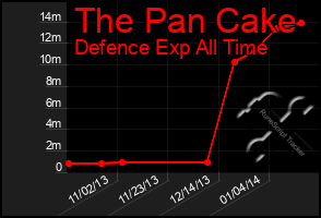 Total Graph of The Pan Cake