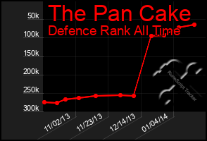 Total Graph of The Pan Cake