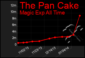 Total Graph of The Pan Cake
