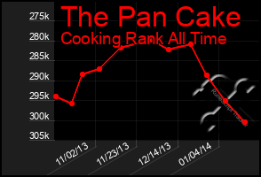 Total Graph of The Pan Cake