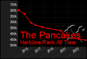 Total Graph of The Pancakes