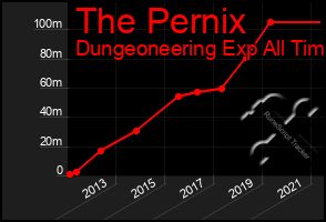 Total Graph of The Pernix