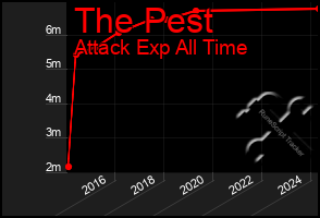 Total Graph of The Pest