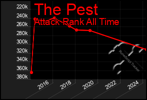 Total Graph of The Pest