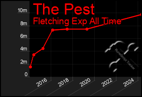 Total Graph of The Pest