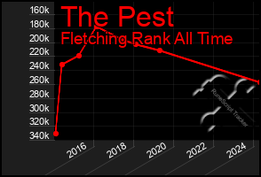 Total Graph of The Pest