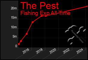 Total Graph of The Pest