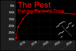 Total Graph of The Pest